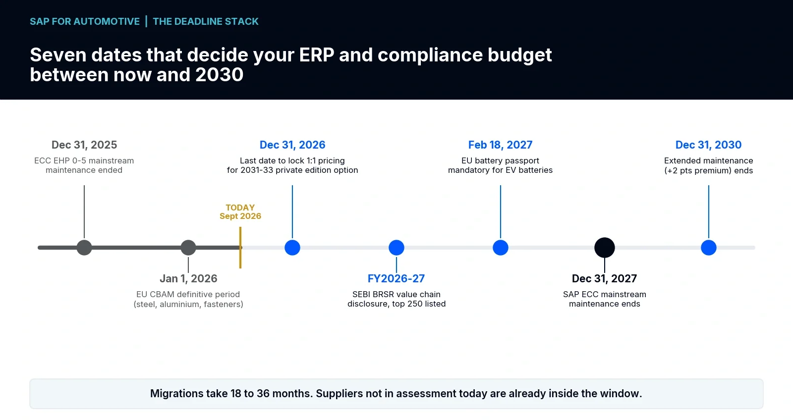 SAP for automotive